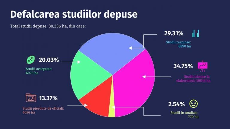 Infografic Agent Green: Defalcarea studiilor depuse — Total 30.336 ha: 29,31% respinse (8890 ha), 34,75% trimise la elaboratori (10544 ha), 13,37% pierdute de oficiali (4056 ha), 2,54% în analiză (770 ha), 20,03% acceptate (6075 ha)